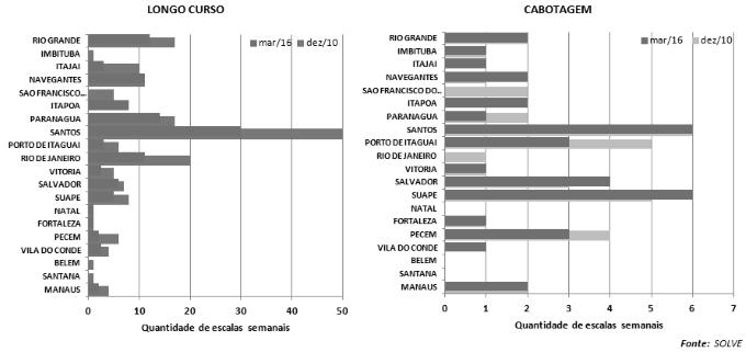 as escalas de cabotagem se mantem estáveis, denotando a demanda, acima de tudo pelo feeder.