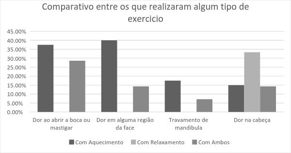 Já entre os que praticavam relaxamento somente houve resposta positiva para dor na cabeça sendo 33,33% os que sentem a dor.