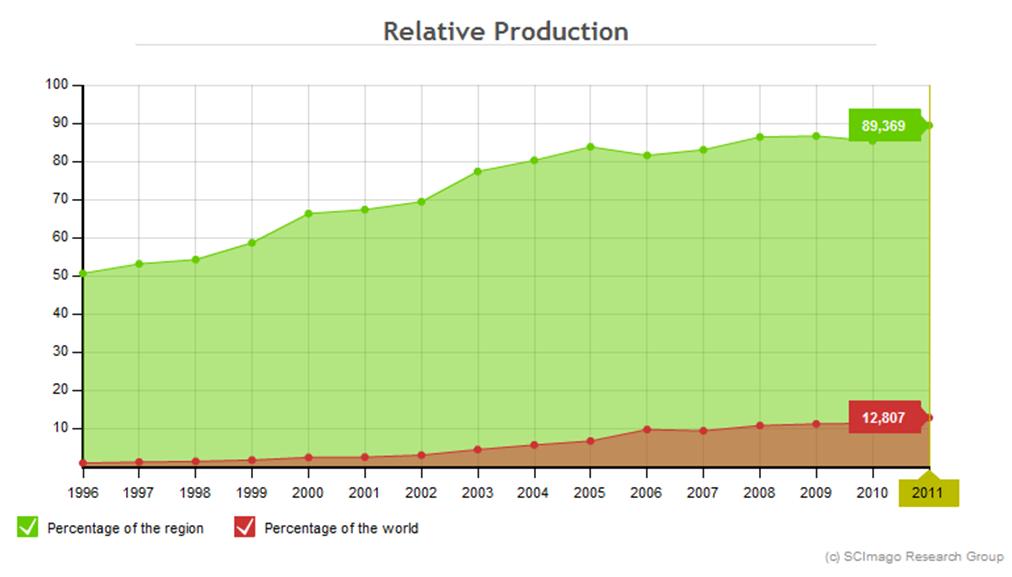 Quando se analisa a posição da Odontologia brasileira em seu contexto mundial, observa-se que, na base de dados SCImago, o Brasil é responsável por 12,8% do que é produzido mundialmente e por 89,4%