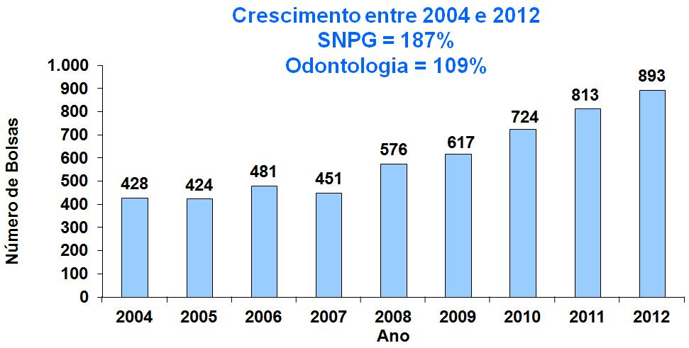 Profissional Gráfico 9 Concessão de Bolsas de Mestrado no País pela CAPES para a Área de Odontologia: