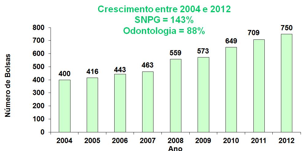 Gráfico 10 Concessão de Bolsas de Doutorado no País pela CAPES para a Área de Odontologia: evolução nos anos 2004 a 2012 FONTE: GeoCAPES OBS: Estão sendo
