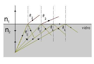 Figura 7.2 - Reflexão interna total de um feixe de luz (ref.4). Como se pode ver na figura7. 2, à medida que o ângulo de incidência aumenta o ângulo de refração também aumenta.