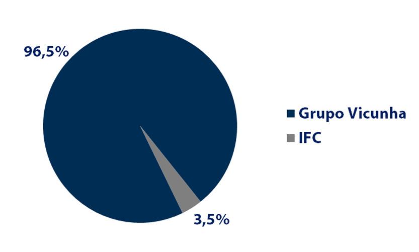 Banco Fibra Composição Acionária e Basiléia O Grupo Vicunha, em sua contínua demonstração de suporte ao Banco Fibra, fez novos aportes de capital no último trimestre do ano de 2013, num montante