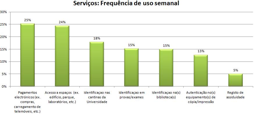 Com que frequência utiliza o seu