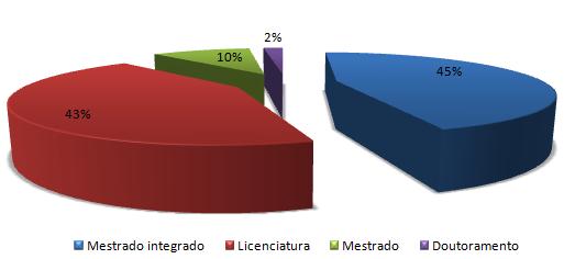 Distribuição das respostas por Unidade