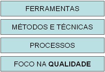 10 Engenharia de Software Engenharia de Software trabalha em camadas (Pressman, 2002) Processos: fundamento o Base para controle gerencial de projetos; o Contexto para aplicação de métodos técnicos;