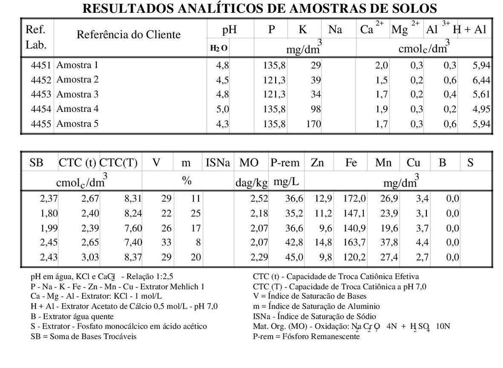 49 ANEXO Figura 6 Análise do solo da área experimental onde foi