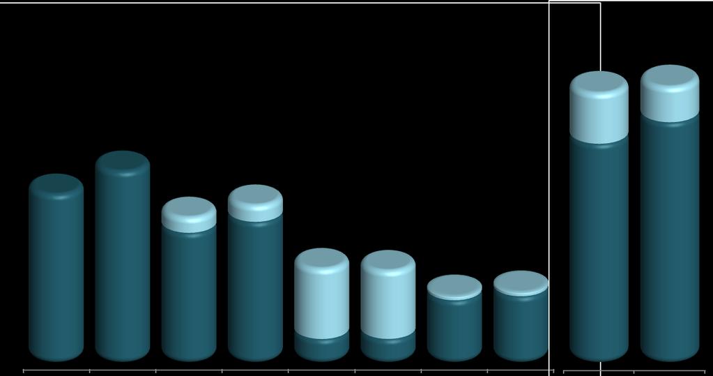 Mercado Total CONSUMO DE ENERGIA ELÉTRICA (GWh) MERCADO TOTAL - TRIMESTRE 6.841 +7,8% 7.374 +13,6% 1.269 1.257 2.752 8,3% 2.423 2.093 215 1.877 2.267 233 2.034-2,1% 1.359 1.