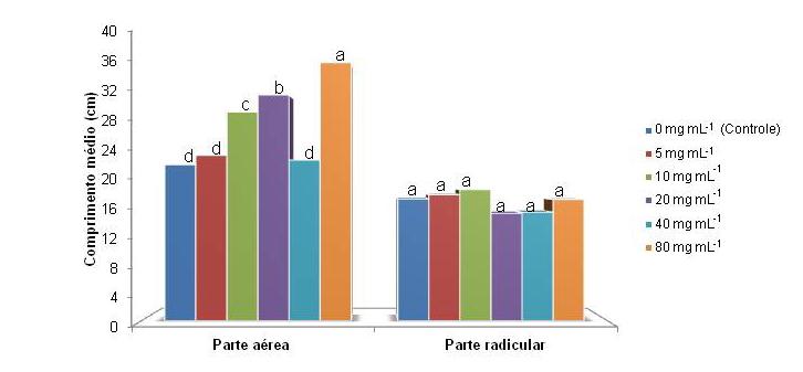 porém para o comprimento da parte radicular não houve diferença estatística entre as concentrações (Figura 1). Figura 1.