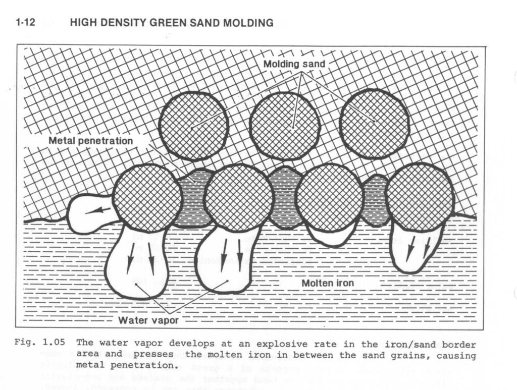 Evitando moldes tão comprimidos: A taxa de compressão da areia aumenta com o incremento de água. A areia muito úmida precede moldes duros.