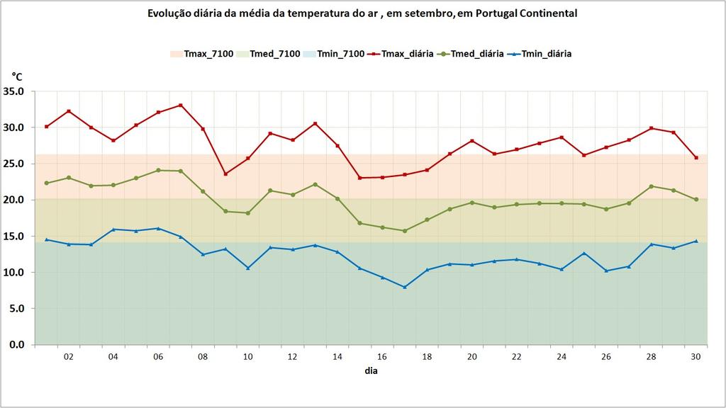 Figura 6 Anomalias da temperatura mínima do ar em relação aos valores médios no período 1971-2000, no mês de julho, em Portugal continental.