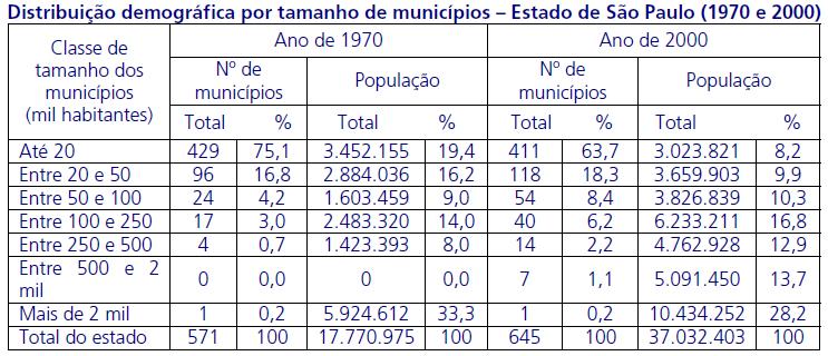 b) Na tabela, levando em conta as classes de tamanho, observa-se significativo crescimento do número de municípios entre 100 mil e 500 mil habitantes (duas classes de tamanho) entre 1970 e 2000.