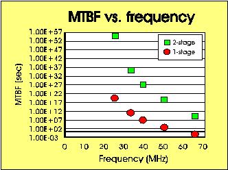 Solução para a Metaestabilidade Flip-flops rápidos reduzem o MTBF, ou seja, baixo tempo de