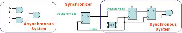 Example Quanto mais flip-flops colocarmos na interface, maior será o MTBF (confiabilidade) do