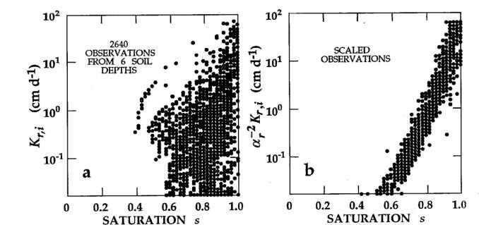 Left, unscaled hydraulic conductivity data; right,