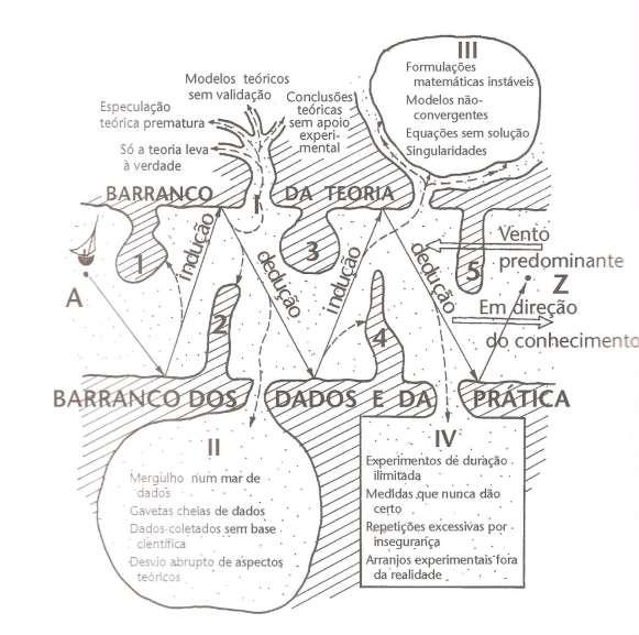 Fluxo do Desenvolvimento Científico (Hillel, 1987) Desvios de Rota: I. Rio dos Diabos; II. Oceano Azul e Profundo; III. A Rocha; IV. Campo do Trabalho Forçado. Barreiras de Percurso: 1.