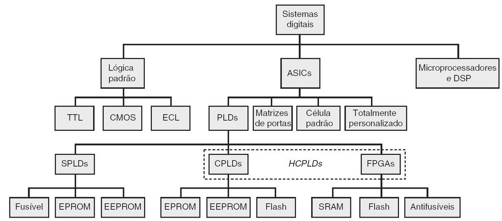 13-1 Árvore das Famílias de Sistemas Digitais A árvore das famílias dos sistemas digitais, apresentando a maioria das