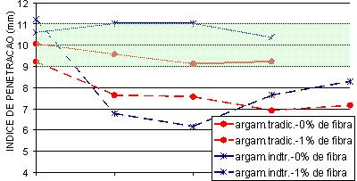 Figura 4.1 - Medida do índice de penetração da esfera na argamassa pelo método do dropping ball. A figura 4.2. é resultado do espalhamento das argamassas, medido pelo método da mesa de espalhamento.