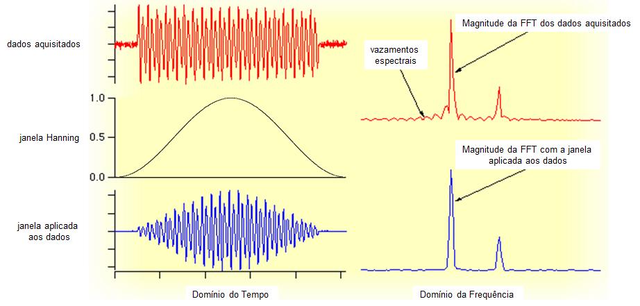Capítulo 4. Conceitos técnicos 34 4.2.3 Janelamento de sinais A ideia principal do janelamento é reduzir as margens de transição em formas de onda truncadas do sinal amostrado, suavizando-as.