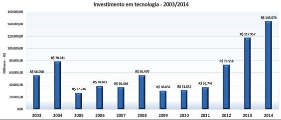 LOA (TI) de 2015: R$168,24 (Mi)