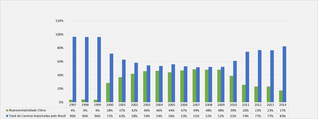 total de importação brasileira que representaram 51%. No ano de 2007 a o Brasil importou da China praticamente a metade do total de canetas importadas pelo Brasil.