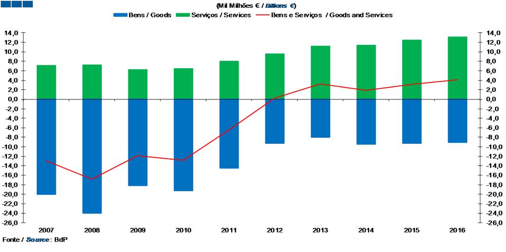 3. Balanças de Bens e Serviços / Goods and Services Accounts Gráfico / Graph 3.4.