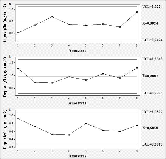 demais amostras apresentaram valores próximos a média geral. Contudo, pode-se afirmar que o processo encontra-se sob controle estatístico.