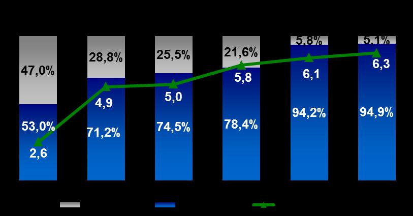 em milhões de Dólar 1T10 2T10 3T10 4T10 2010 Caixa (usado) gerado pelas atividades operacionais (145,1) 343,3 97,5 578,1 873,8 Instrumentos financeiros ativos ajuste (1) 150,8 (57,3) (92,1) (287,5)