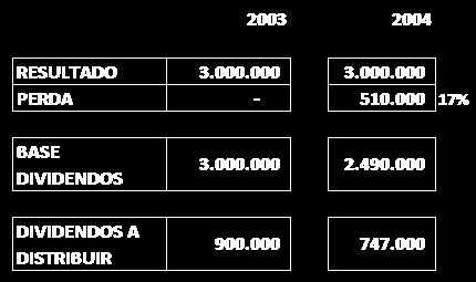 não apropriar lucro para reserva de