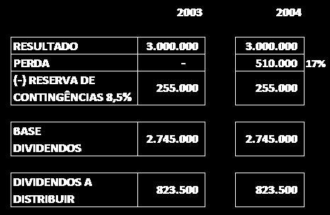 apropriar lucro para reserva de