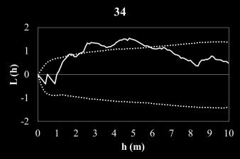 Figura 6 (Continuação) - Valores estimados (linha contínua) e limites de confiança (linhas tracejadas) da função K de Ripley bivariada para as populações com regeneração de candeia e cepas de candeia.