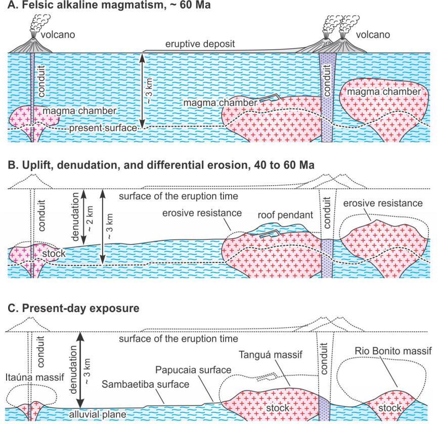 Although the silhouette of Tanguá massif is similar to young stratovolcanoes, its three-dimensional form is widely different: 1) High-declivity slope on the mountain foot; 2) Absence of volcanic