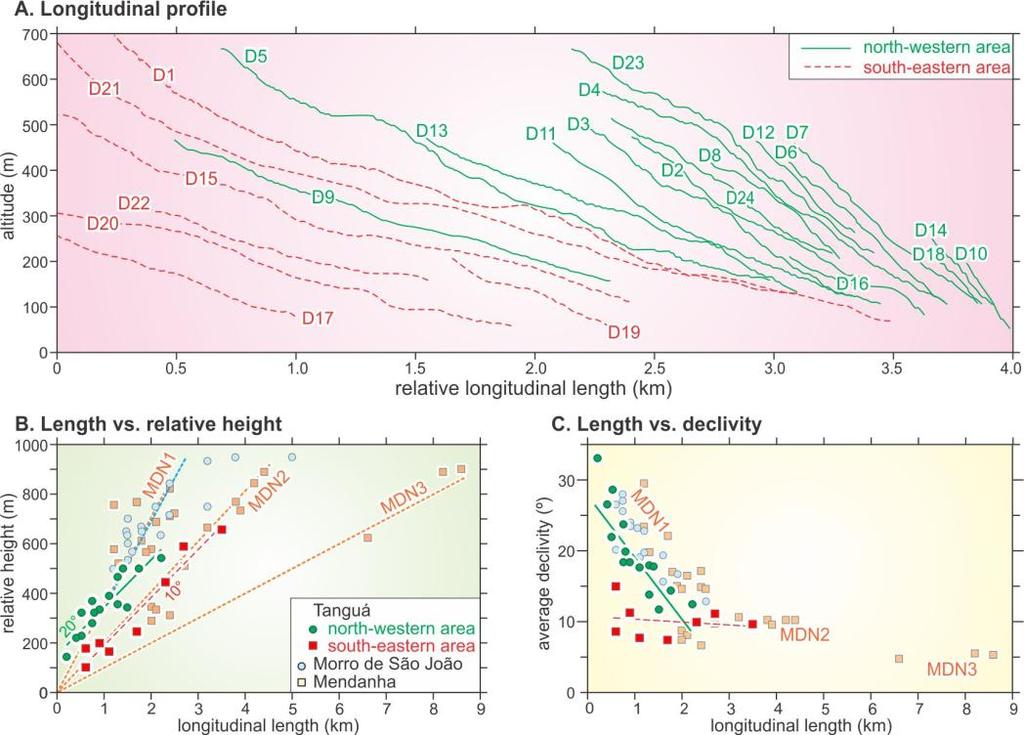 syenite samples of Tanguá intrusion showing wide variation of Ba and Sr. The geochemical data are after Motoki et al. (2010).