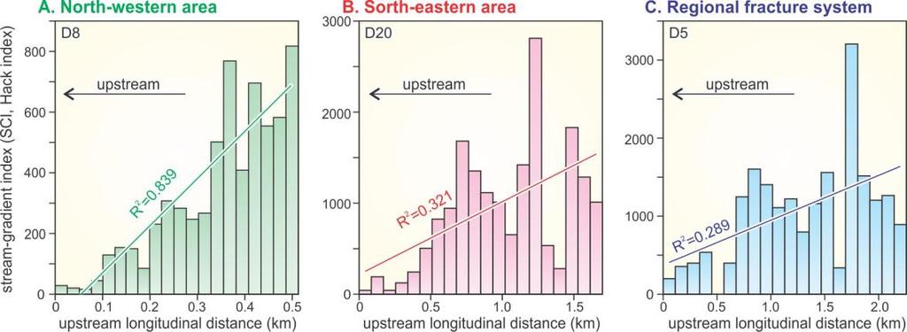 For the analyses of the erosive resistance of the base rock, the authors have adopted stream-gradient index (SGI), called also Hark index, and stream concavity index (SCI).