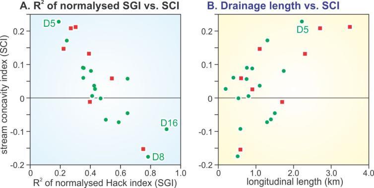 Figure 11. Variations of the area-normalised stream concavity index (SCI) for the drainages of Tanguá intrusive massif according to: A) R 2 of the area-normalized (length=1.0; relative height=1.