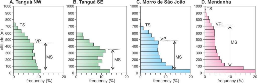 ALTITUDE DISTRIBUTION HISTOGRAM The altitude distribution histogram for Tanguá massif shows church bell-like patterns (Figure 12A, B) because of the steep marginal scarp in the altitude ranging from