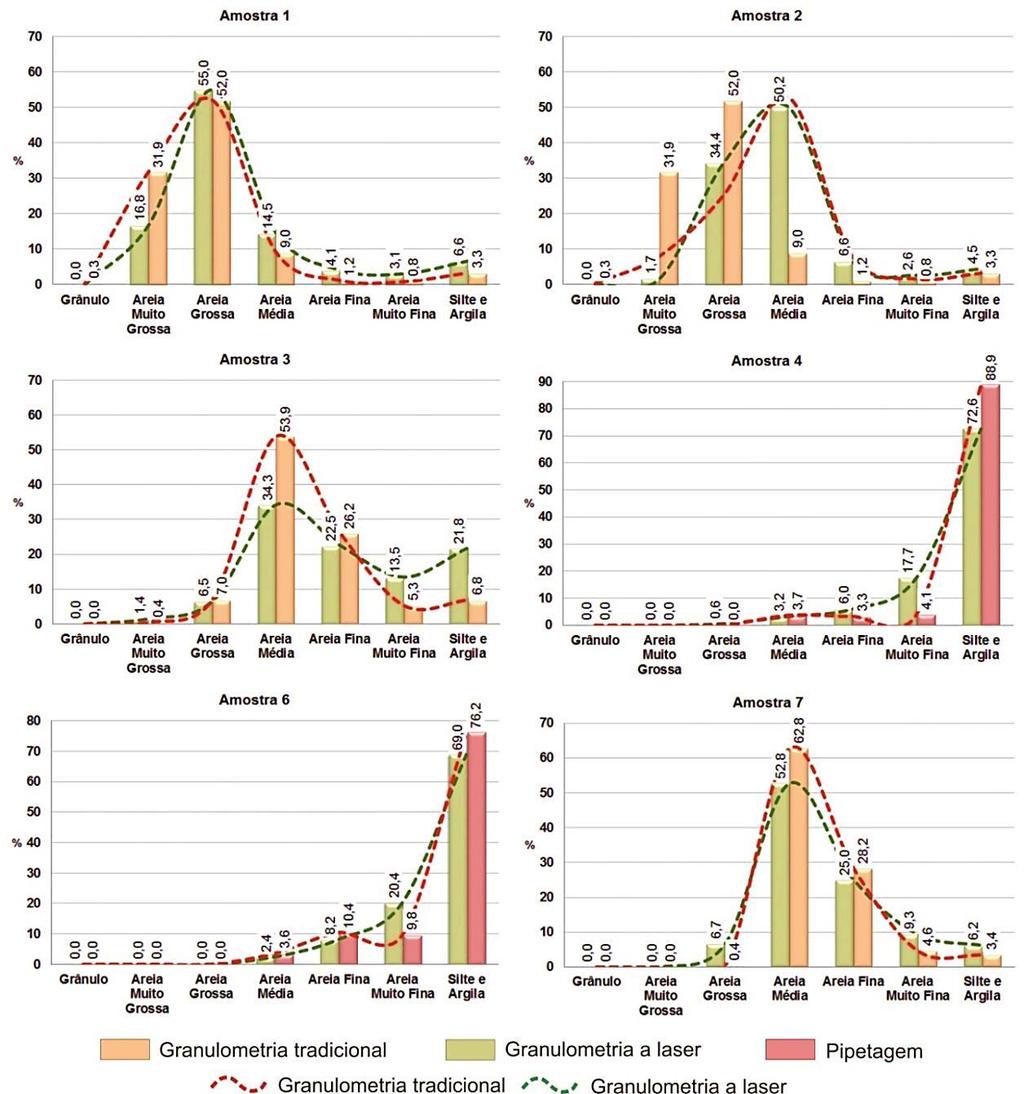 Figura 5 - Distribuição granulométrica no perfil 1 para as amostras 1 a 7, ilustrando a comparação dos resultados a partir de análise granulométrica convencional (curva vermelha) e granulometria a