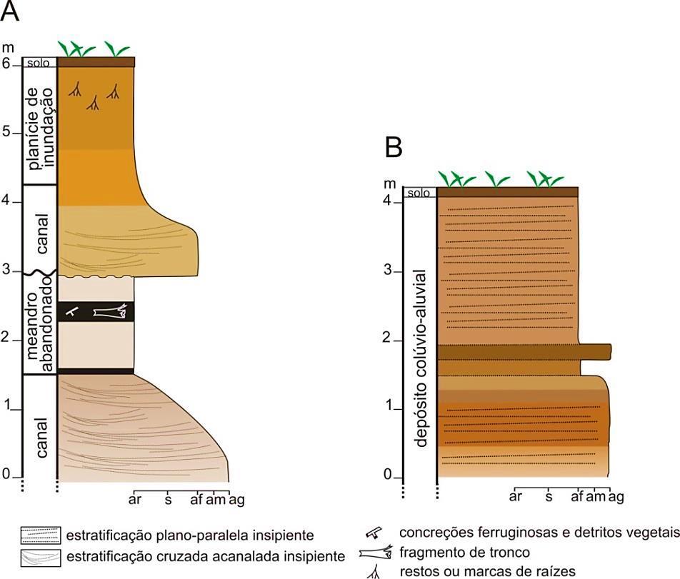 Figura 9 - Perfis estratigráficos e interpretação dos ambientes de deposição nos pontos 1 (A) e 2 (B) Figura 10 - Fragmentos vegetais no perfil 1: (A) Fragmento de tronco (seta vermelha) e (B)