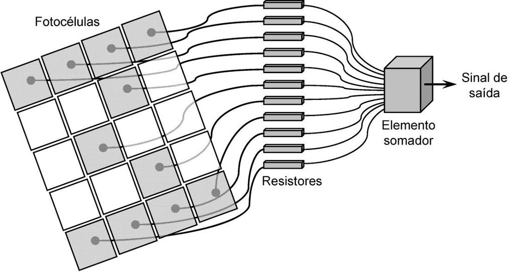 Modelo ilustrativo para reconhecimento de padrões 1. Sinais elétricos advindos de fotocélulas mapeando padrões geométricos eram ponderados por resistores sintonizáveis. 2.