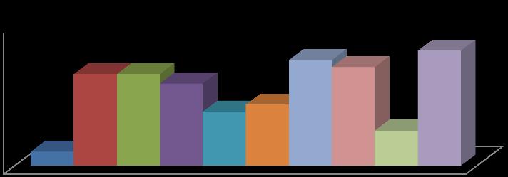 CINZAS (%) UMIDADE (%) AMOSTRAS Tabela 01. Resultados das analises físico-químicas de ph, Brix e Proteína Bruta em 10 amostras de méis de abelha Apis mellífera do sertão paraibano.