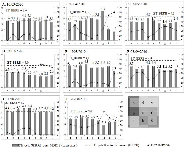 1044 Leidjane M. de Oliveira et al. Evapotranspiração (mm d -1 ) Erro relativo (%) Pixel Figura 3.