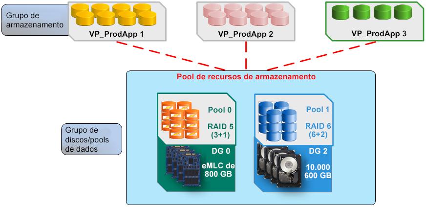 NOVOS RECURSOS Provisionamento virtual no VMAX3, arrays pré-configurados, pools de recurso de armazenamento Todos os arrays VMAX 3 vêm pré-configurados de fábrica com pools de provisionamento virtual