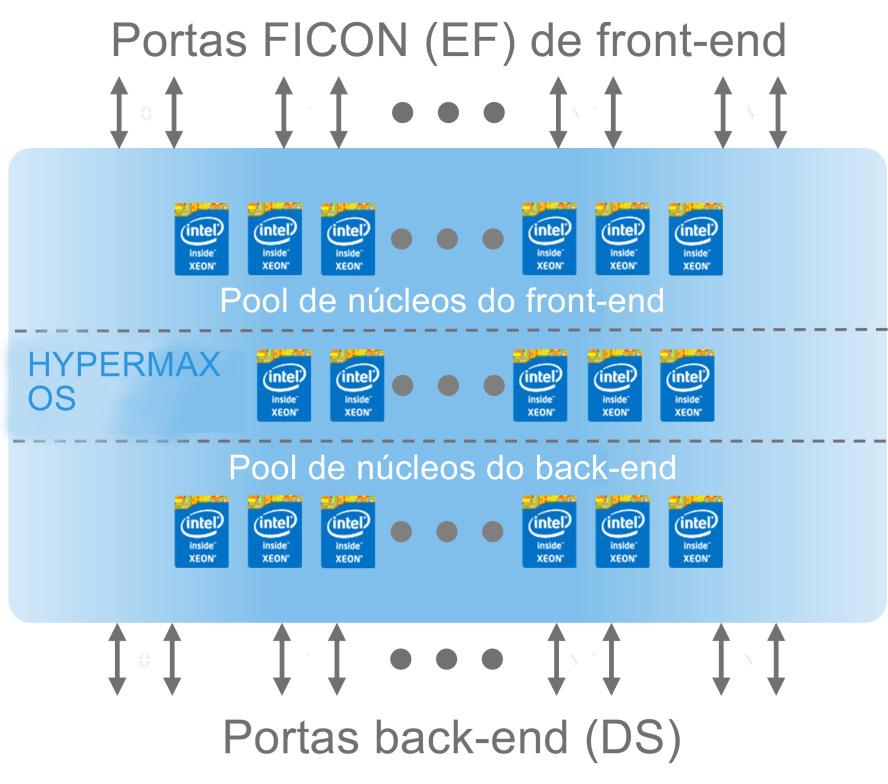 Figura 6: emulação multi-core A Figura 6 mostra a emulação multi-core padrão em arrays VMAX 3. Os núcleos são agrupados para front-end, para back-end e para as funções do HYPERMAX OS.