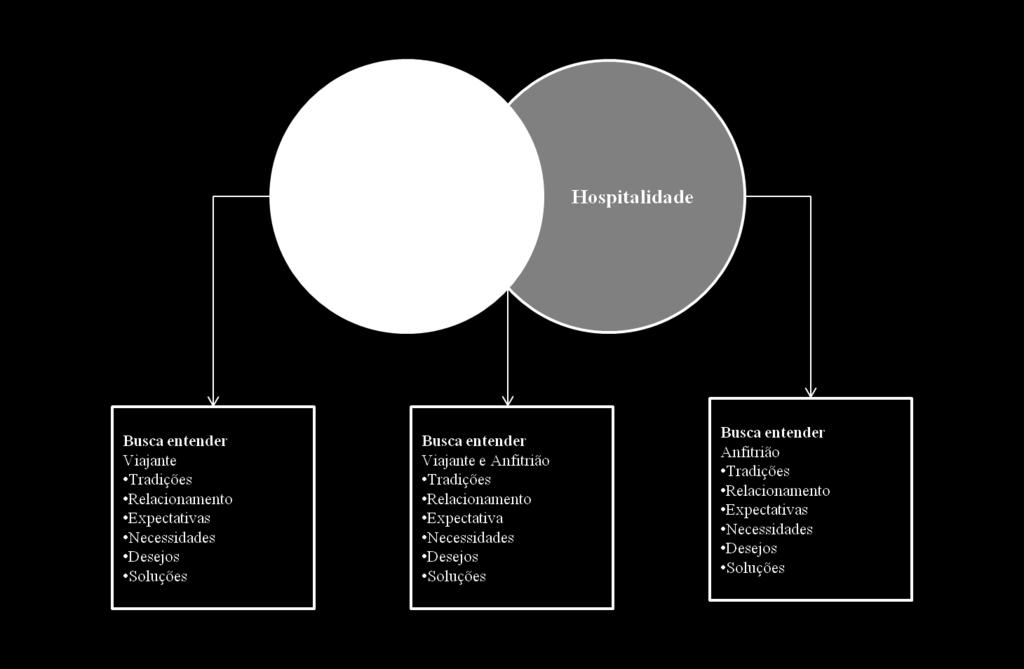 Acredita- se que essas possíveis convergências existem de fato, uma vez que, segundo Wada (2003, p. 66), turismo e hospitalidade não são antagônicos e precisam se complementar.