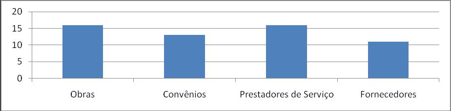 Figura 02 Tempo médio em segundos de análise por tipo de contrato Essa ampla pesquisa e conclusão estatística foram realizadas com base na análise dos dados e processamento de informações sobre todas