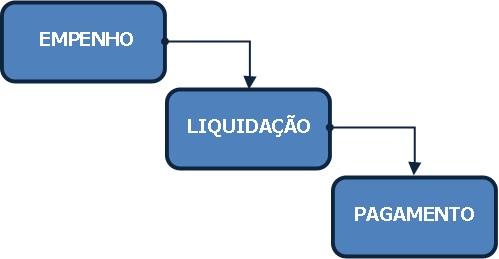 certidões fiscais, dentre outros. Refere-se ao segundo estágio da despesa orçamentária. A liquidação muitas das vezes é confundida com um procedimento único da contabilidade.