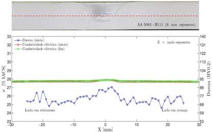 Caracterização do perfil de condutividade Liga AA5083-H111 Processamento