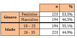 Quadro 1 Dados Sociodemográficos Fonte: Dados calculados através