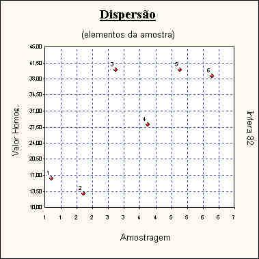 fls. 334 Dispersão dos elementos Número de elementos... : 6 Graus de liberdade... : 5 Valor médio... : 29,2883 Mediana... : 30,9900 Moda... : 34,5940 Variância... : 125,7826 Desvio padrão.