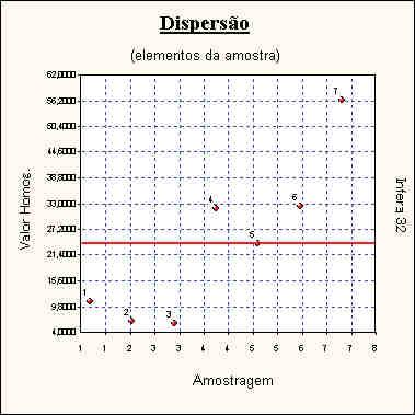 fls. 340 Dispersão dos elementos Número de elementos... : 7 Graus de liberdade... : 6 Valor médio... : 24,0042 Mediana... : 25,5844 Moda... : 22,7966 Variância... : 282,3830 Desvio padrão.